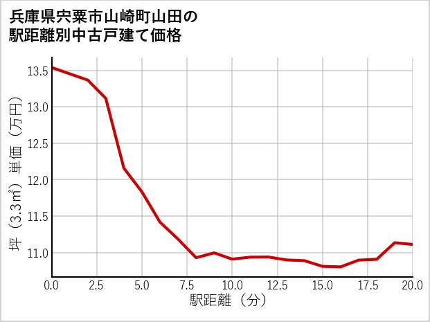 兵庫県宍粟市山崎町山田の徒歩距離別の中古戸建て坪単価