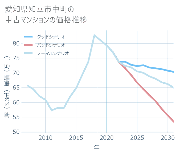 愛知県知立市中町の中古マンション価格推移