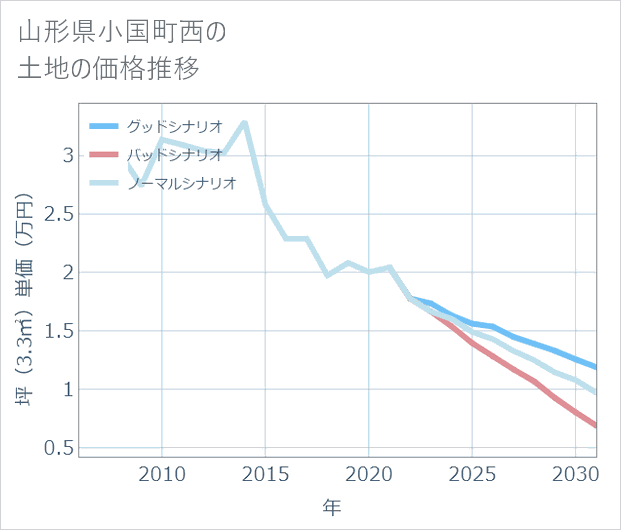 山形県小国町西の土地価格推移
