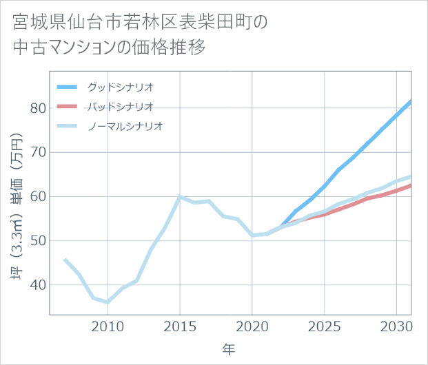 宮城県仙台市若林区表柴田町の中古マンション価格推移