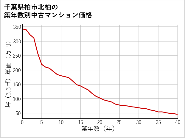 千葉県柏市北柏の築年数別の中古マンション坪単価