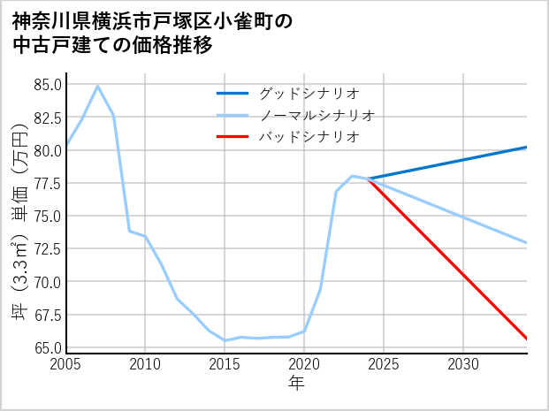 神奈川県横浜市戸塚区小雀町の中古戸建て価格推移