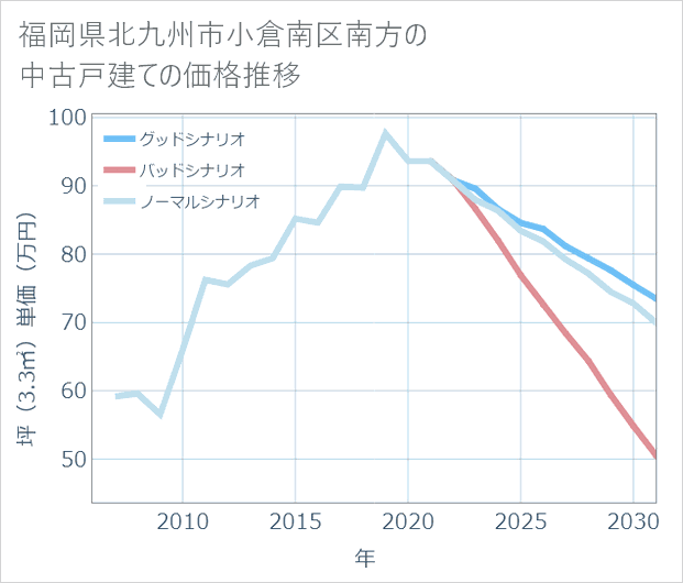 福岡県北九州市小倉南区南方の中古戸建て価格推移