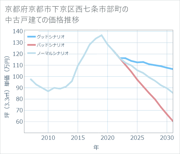 京都府京都市下京区西七条市部町の中古戸建て価格推移