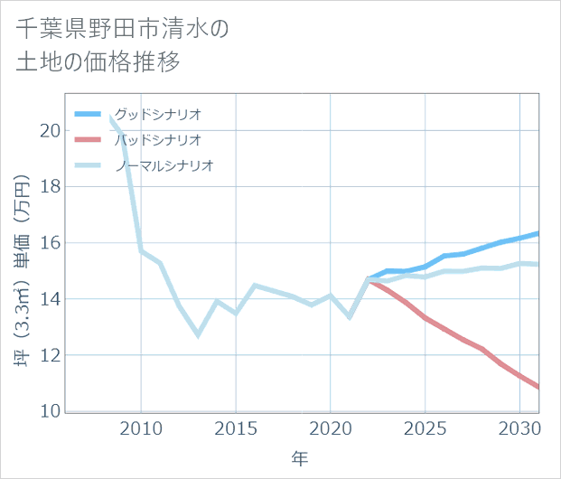 千葉県野田市清水の土地価格推移
