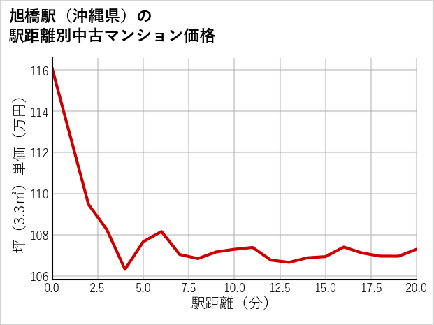 旭橋駅（沖縄県）の徒歩距離別の中古マンション坪単価
