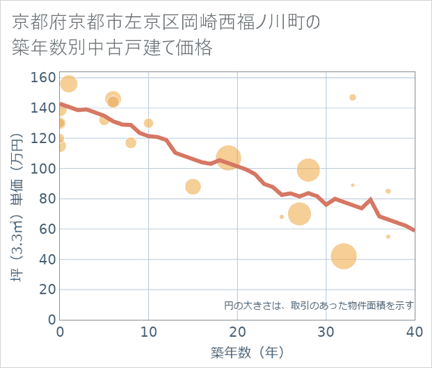 京都府京都市左京区岡崎西福ノ川町の築年数別の中古戸建て坪単価