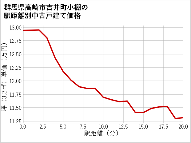 群馬県高崎市吉井町小棚の徒歩距離別の中古戸建て坪単価