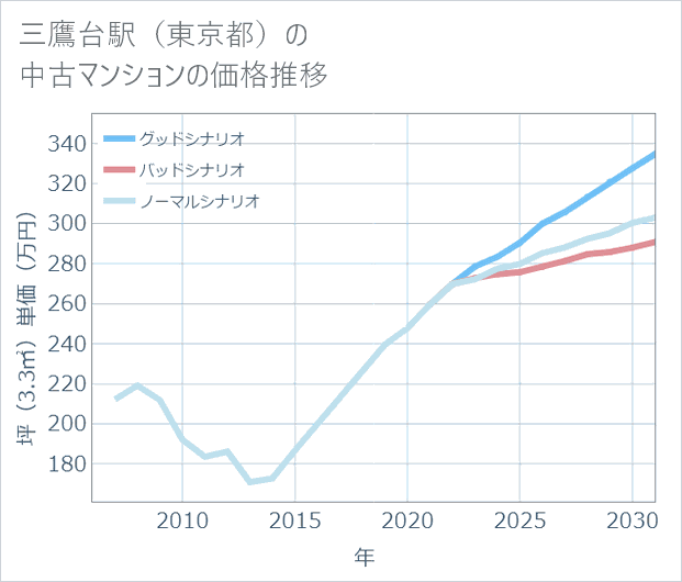 三鷹台駅(東京都)の中古マンション価格推移
