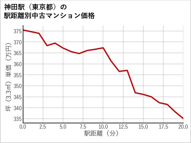 神田駅（東京都）の徒歩距離別の中古マンション坪単価