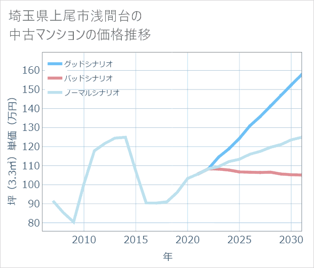 埼玉県上尾市浅間台の中古マンション価格推移