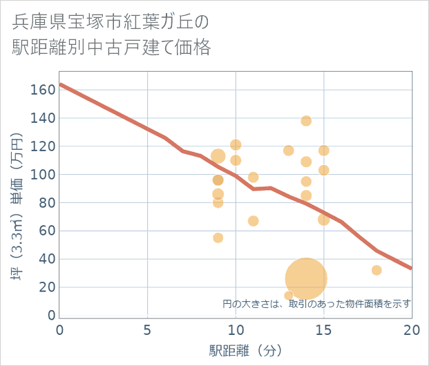 兵庫県宝塚市紅葉ガ丘の徒歩距離別の中古戸建て坪単価