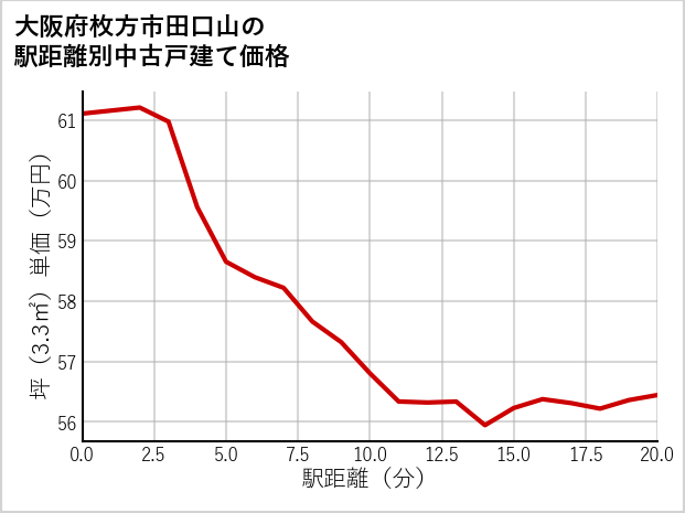 大阪府枚方市田口山の徒歩距離別の中古戸建て坪単価