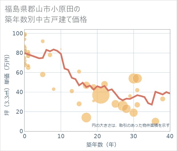 福島県郡山市小原田の築年数別の中古戸建て坪単価