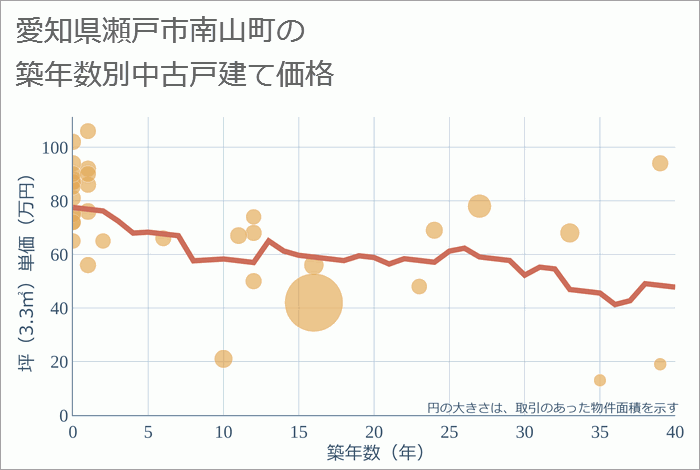 愛知県瀬戸市南山町の築年数別の中古戸建て坪単価