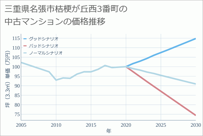 三重県名張市桔梗が丘西3番町の中古マンション価格推移