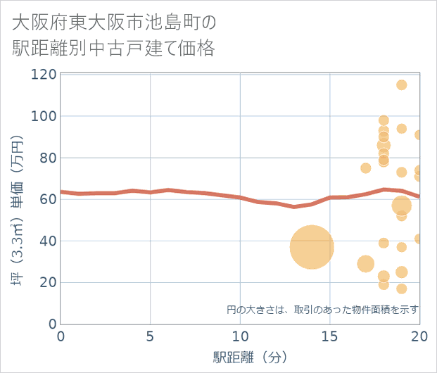 大阪府東大阪市池島町の徒歩距離別の中古戸建て坪単価