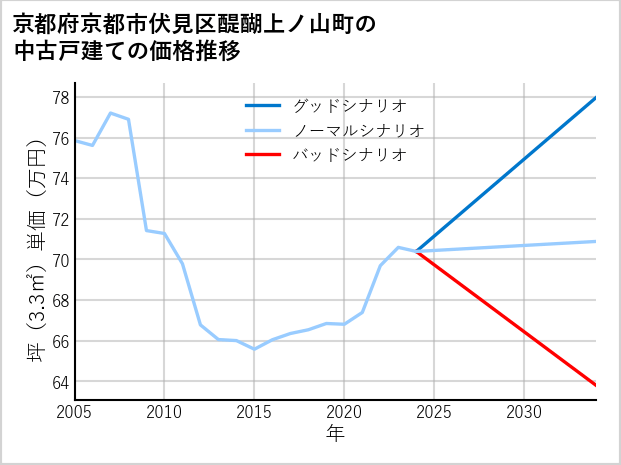 京都府京都市伏見区醍醐上ノ山町の中古戸建て価格推移