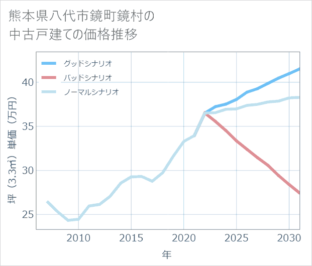熊本県八代市鏡町鏡村の中古戸建て価格推移