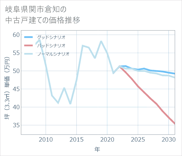 岐阜県関市倉知の中古戸建て価格推移