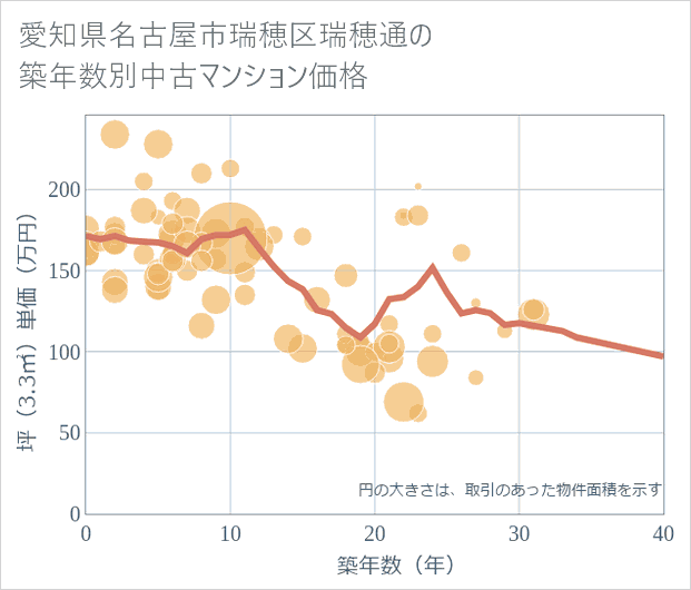 愛知県名古屋市瑞穂区瑞穂通の築年数別の中古マンション坪単価
