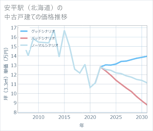 安平駅(北海道)の中古戸建て価格推移