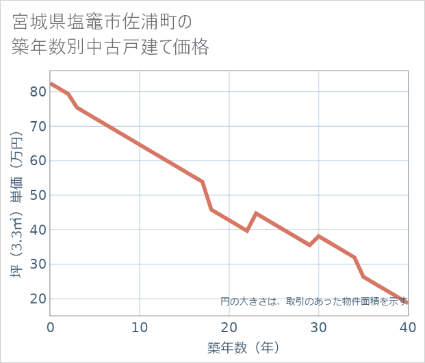 宮城県塩竈市佐浦町の築年数別の中古戸建て坪単価