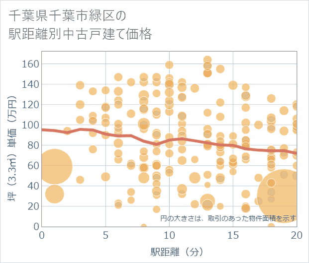 千葉県千葉市緑区の徒歩距離別の中古戸建て坪単価