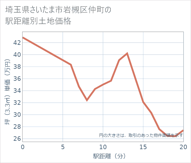 埼玉県さいたま市岩槻区仲町の徒歩距離別の土地坪単価