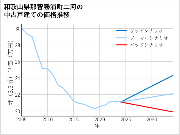 和歌山県那智勝浦町二河の中古戸建て価格推移