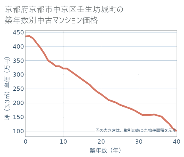 京都府京都市中京区壬生坊城町の築年数別の中古マンション坪単価