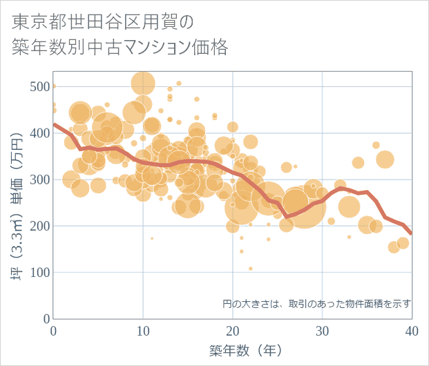 東京都世田谷区用賀の築年数別の中古マンション坪単価
