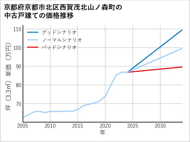 京都府京都市北区西賀茂北山ノ森町の中古戸建て価格推移