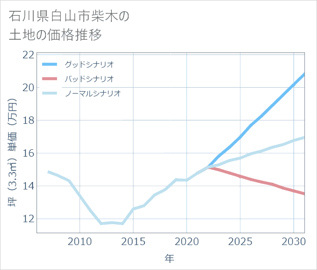石川県白山市柴木の土地価格推移