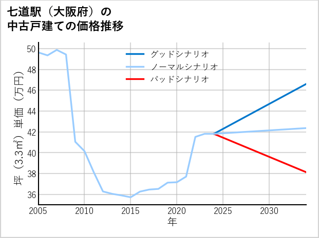 七道駅（大阪府）の中古戸建て価格推移