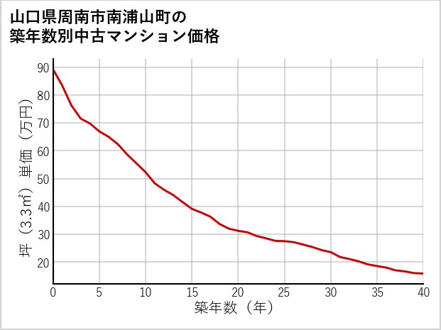 山口県周南市南浦山町の築年数別の中古マンション坪単価