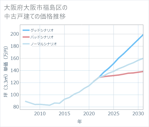 大阪府大阪市福島区の中古戸建て価格推移