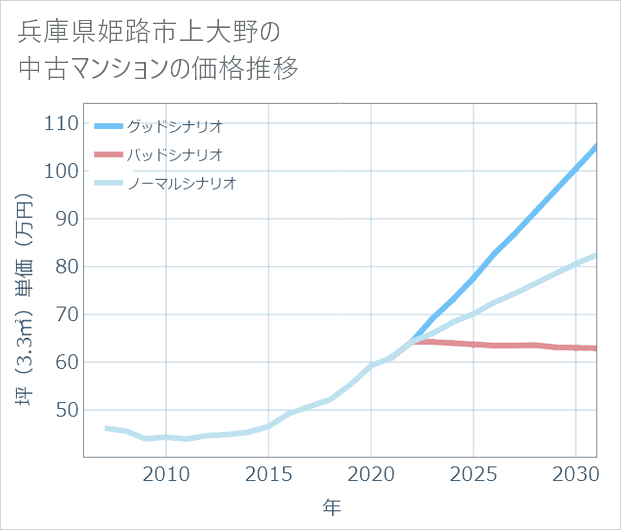 兵庫県姫路市上大野の中古マンション価格推移