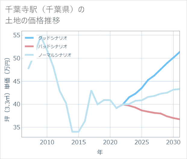 千葉寺駅(千葉県)の土地価格推移