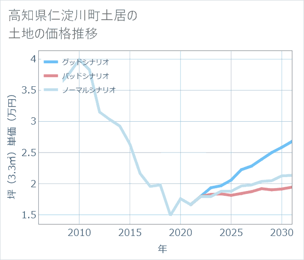 高知県仁淀川町土居の土地価格推移