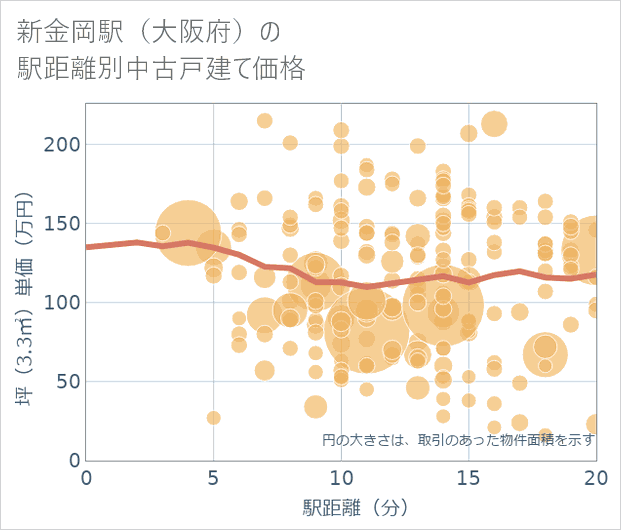 新金岡駅(大阪府)の徒歩距離別の中古戸建て坪単価