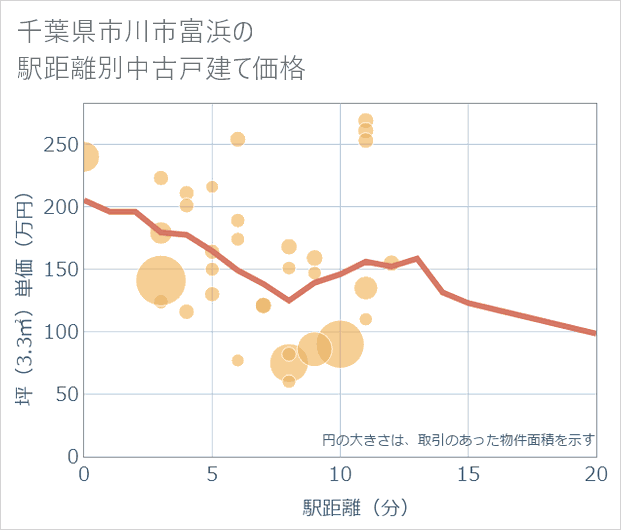千葉県市川市富浜の徒歩距離別の中古戸建て坪単価