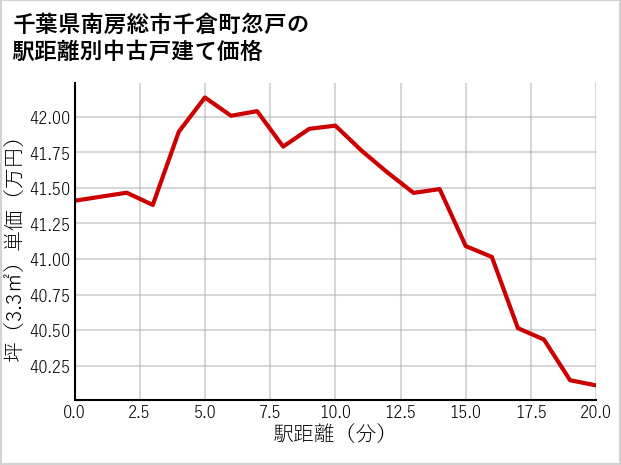 千葉県南房総市千倉町忽戸の徒歩距離別の中古戸建て坪単価