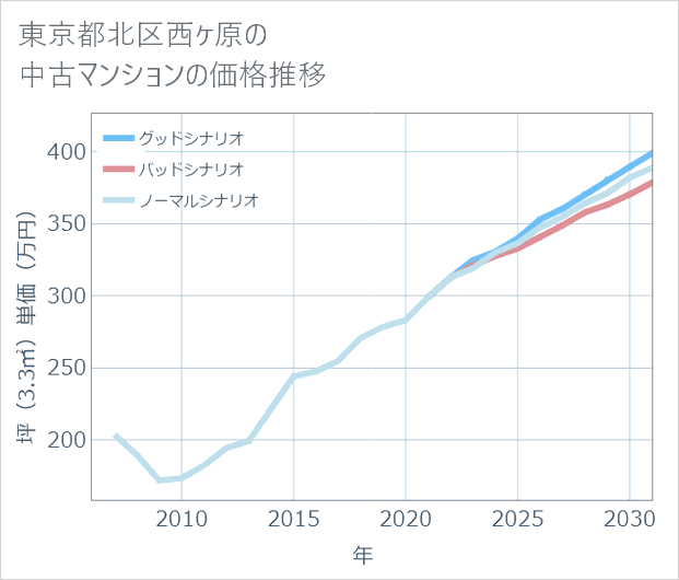 東京都北区西ケ原の中古マンション価格推移