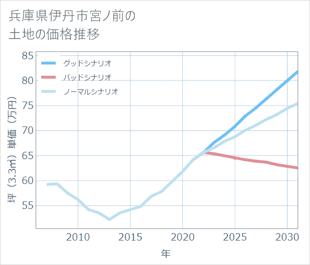 兵庫県伊丹市宮ノ前の土地価格推移