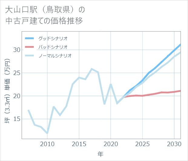大山口駅(鳥取県)の中古戸建て価格推移