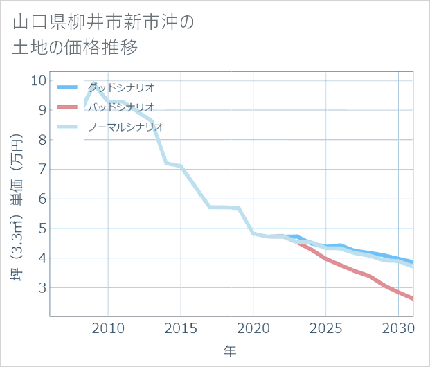 山口県柳井市新市沖の土地価格推移