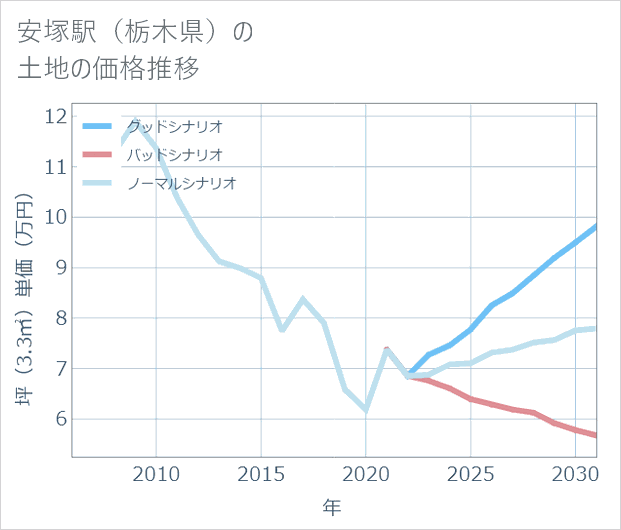 安塚駅(栃木県)の土地価格推移