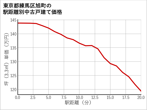 東京都練馬区旭町の徒歩距離別の中古戸建て坪単価