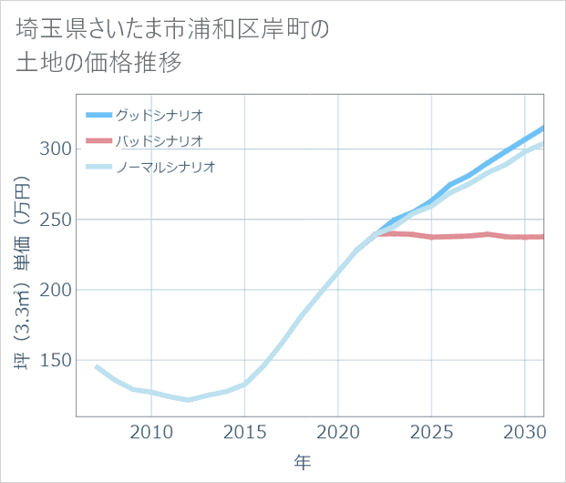 埼玉県さいたま市浦和区岸町の土地価格推移